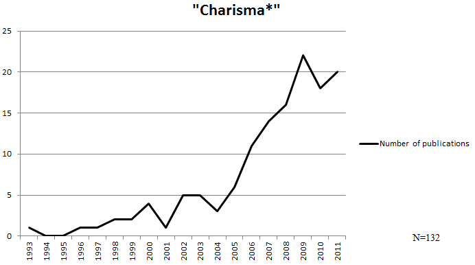 Evolution of the occurrence of the term “charisma”.