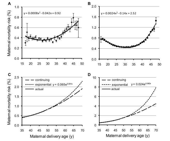 Age-specific risk of dying from childbirth in preindustrial Finland (A, C) and Canada (B, D) during child-bearing years (16–50 years)