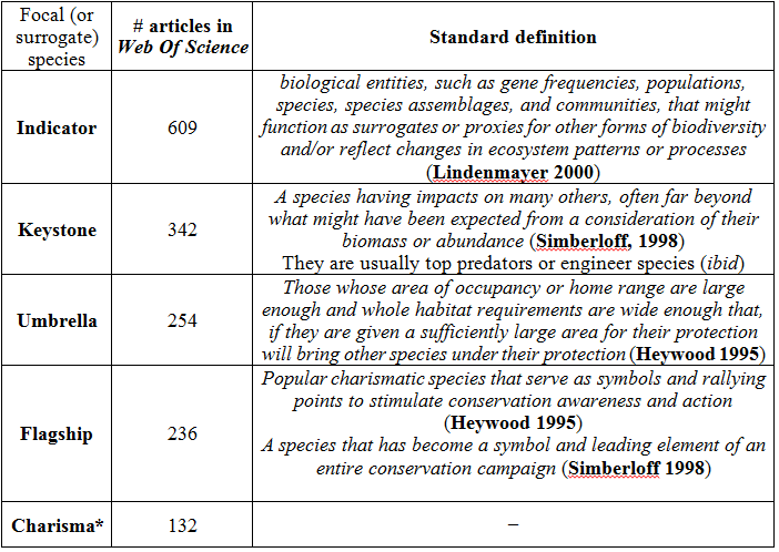 What are “charismatic species” for conservation biologists