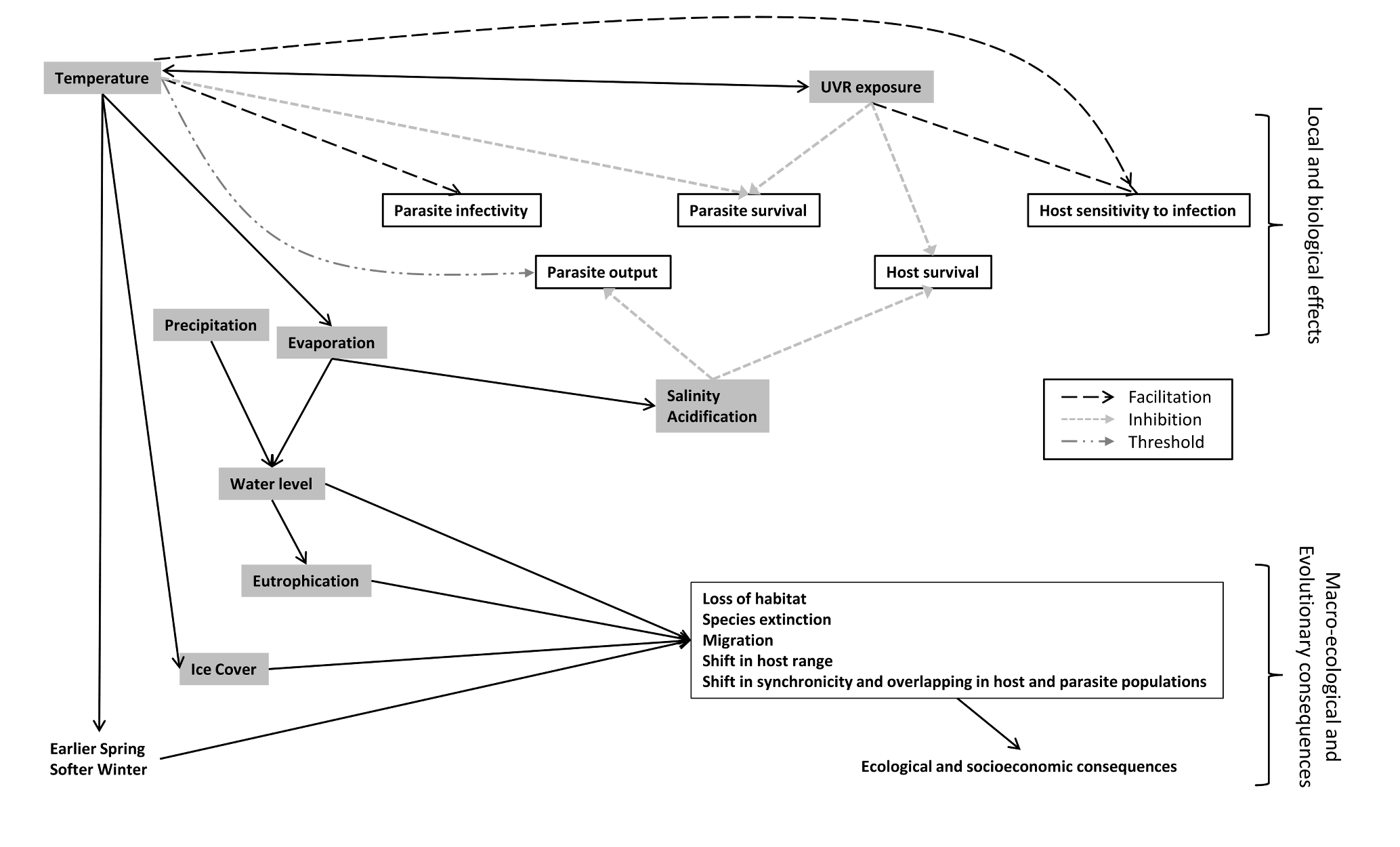 Interaction between global warming components and consequences on host and parasite interactions.