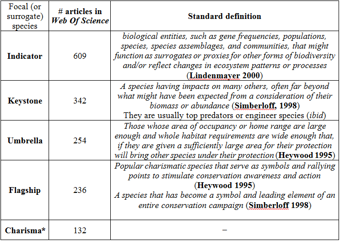 Consensus definitions of surrogate species concepts.