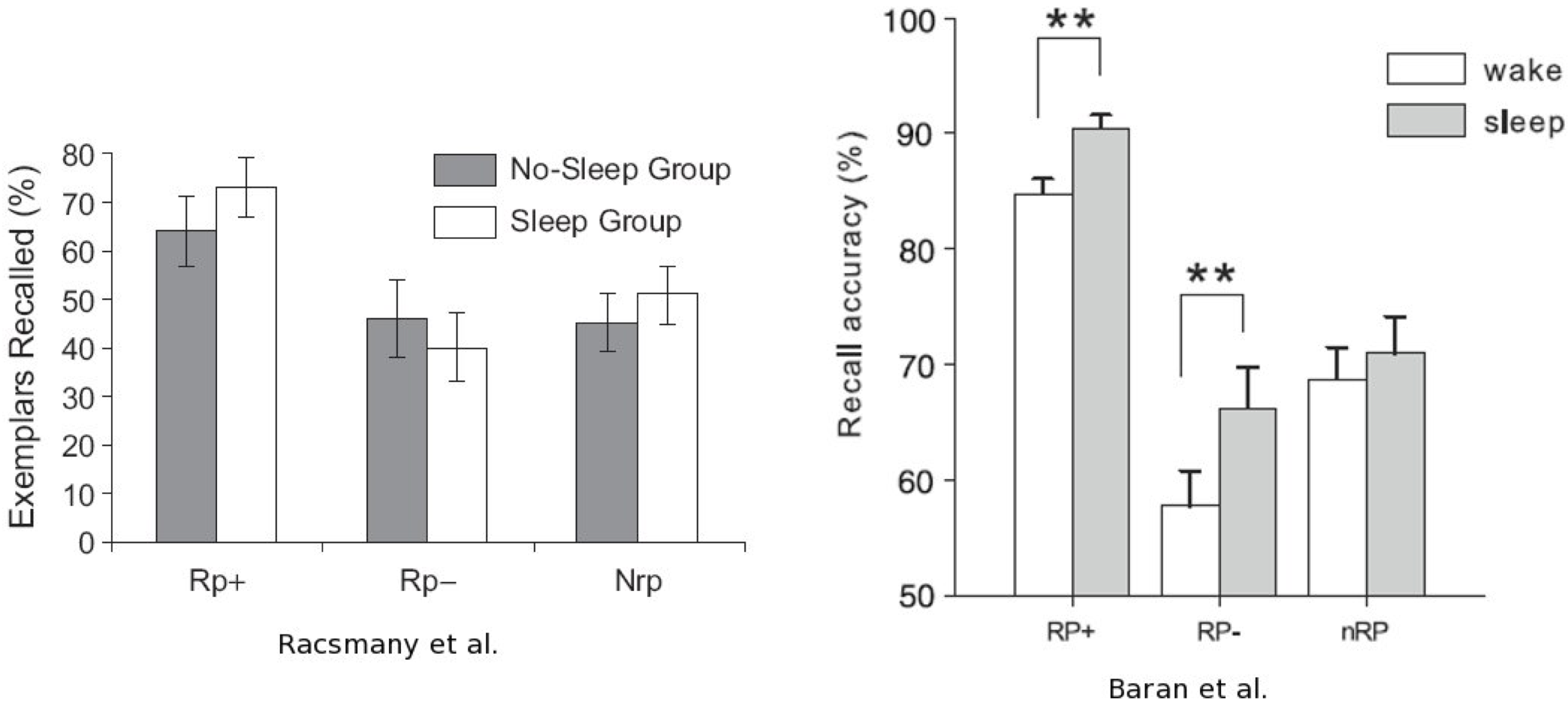 Controversial results concerning the effect of sleep on retrieval-induced forgetting.