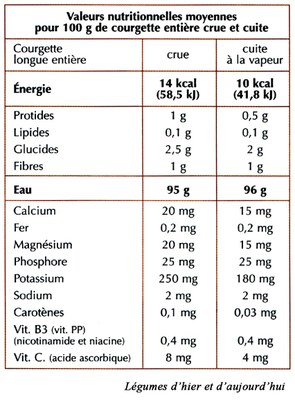 valeur-nutritionelle-dune-courge